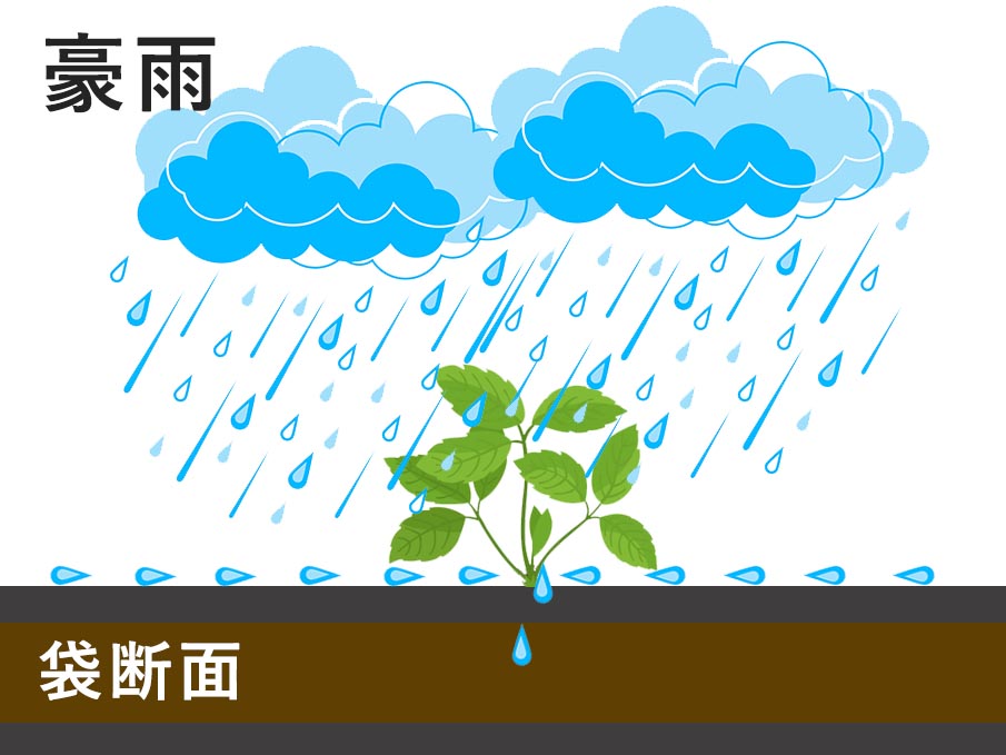 豪雨時の袋断面図。雨量が多い場合に袋表面を雨水が排水経路として流下している状態を示す模式図。