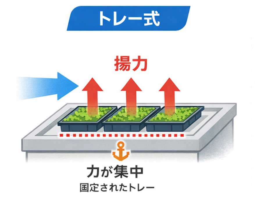 上面と下面に圧力差が形成され、揚力が発生する状態を示した模式図
