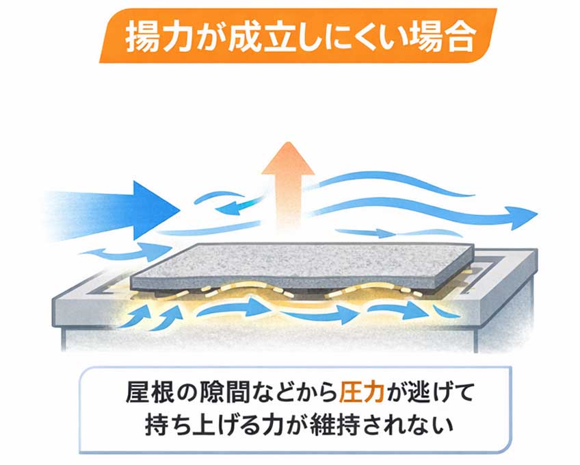 下面の圧力が逃げることで揚力が維持されにくい状態を示した模式図
