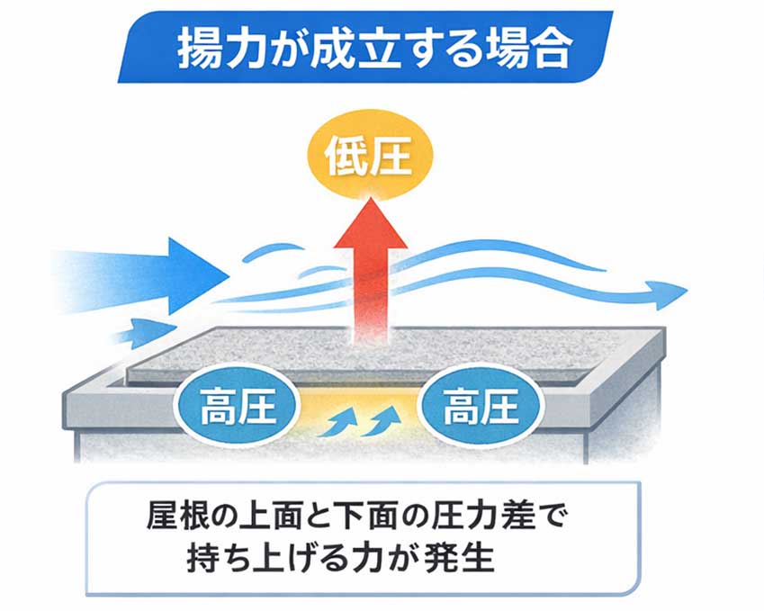 上面と下面に圧力差が形成され、揚力が発生する状態を示した模式図
