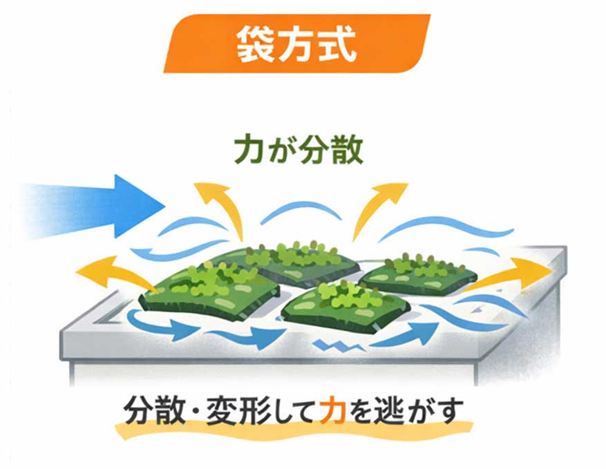下面の圧力が逃げることで揚力が維持されにくい状態を示した模式図

